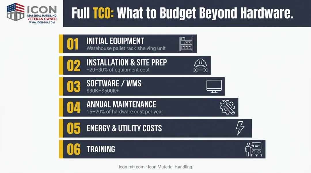 Six-component total cost of ownership calculation framework for warehouse automation projects