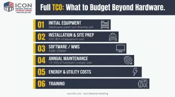 Six-component total cost of ownership calculation framework for warehouse automation projects