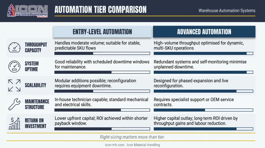 Entry-level versus advanced warehouse automation comparison across five performance dimensions
