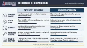 Entry-level versus advanced warehouse automation comparison across five performance dimensions