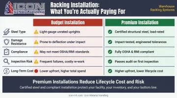 Budget versus premium rack installation side-by-side feature and cost comparison chart