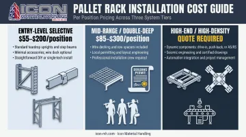 Three-tier warehouse rack installation cost comparison per pallet position infographic