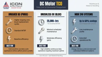 DC motor total cost of ownership comparison brushed versus brushless versus MDR systems