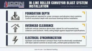 Three in-line roller conveyor blast system installation planning requirements infographic