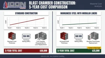 Blast chamber liner wear cost comparison over five-year ownership horizon infographic