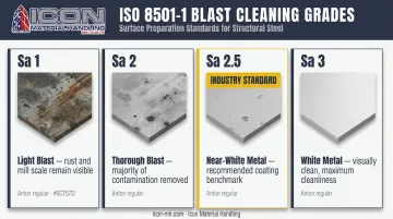 ISO 8501-1 blast cleanliness grades Sa1 through Sa3 visual comparison scale infographic