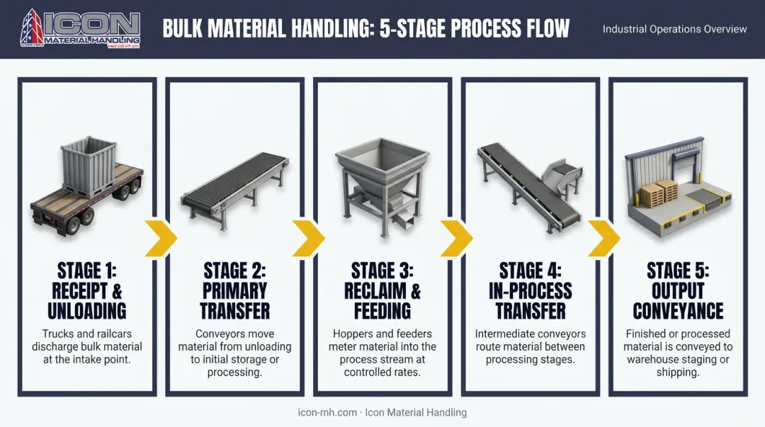 Five-stage bulk material handling end-to-end process flow from receipt to output