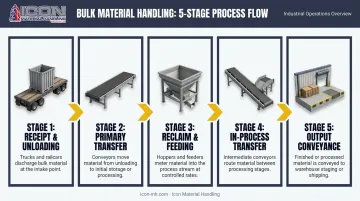 Five-stage bulk material handling end-to-end process flow from receipt to output
