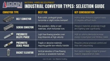 Bulk material conveyor type comparison chart with best use cases and key considerations