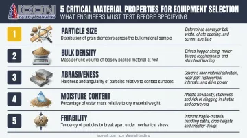 Five key bulk material properties driving conveyor equipment selection decisions