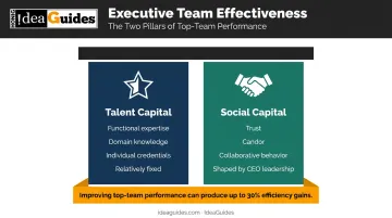 Talent capital versus social capital two-pillar executive team effectiveness framework