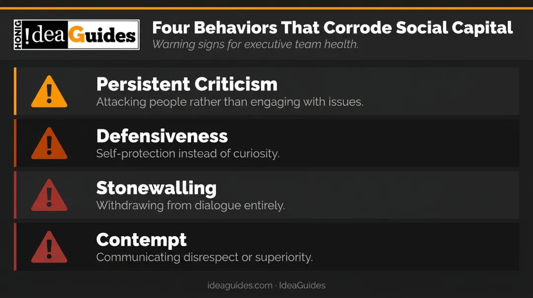 Four destructive communication behaviors that corrode executive team social capital