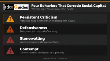 Four destructive communication behaviors that corrode executive team social capital