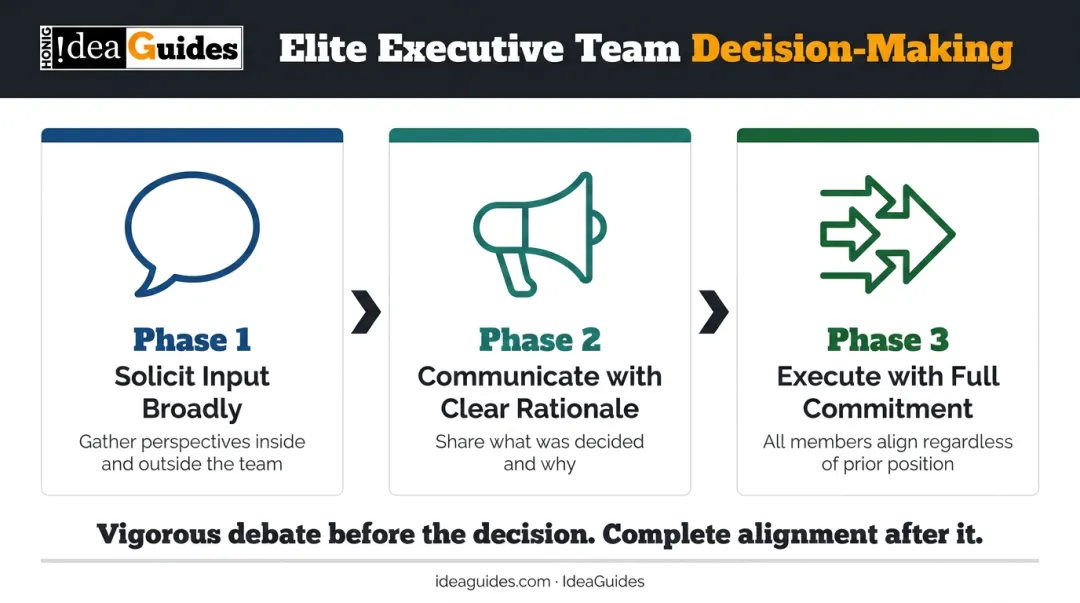 Three-phase participatory decision making and unified execution process flow infographic