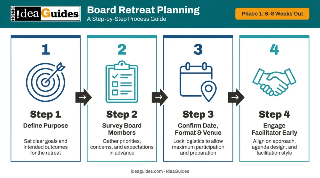 4-step nonprofit board retreat planning checklist phase one timeline infographic
