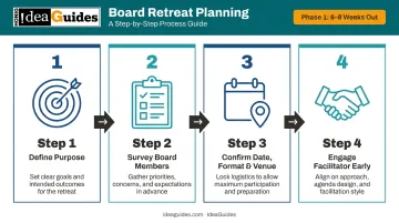 4-step nonprofit board retreat planning checklist phase one timeline infographic