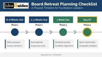 4-phase nonprofit board retreat planning timeline from 8-weeks-out to day-of