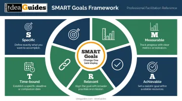 SMART goals framework five-element breakdown for nonprofit strategic planning