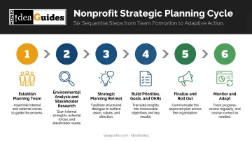 Six-step nonprofit strategic planning process from team setup to progress monitoring