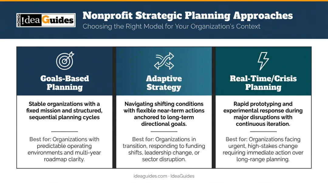 Three nonprofit strategic planning frameworks comparison goals-based adaptive real-time