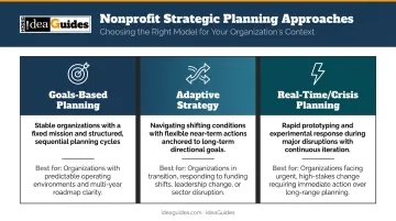 Three nonprofit strategic planning frameworks comparison goals-based adaptive real-time