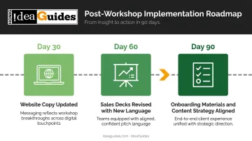 30-60-90 day messaging workshop follow-through implementation timeline infographic