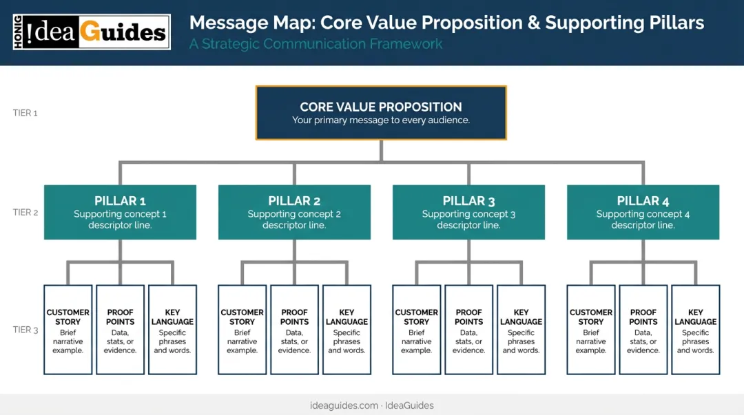Message map framework showing value proposition and four supporting message pillars
