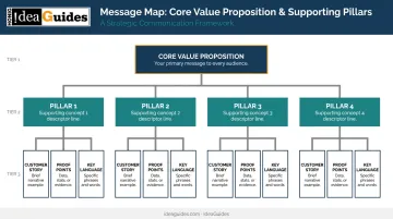 Message map framework showing value proposition and four supporting message pillars