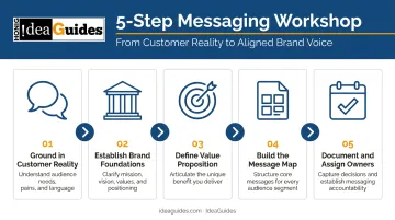 5-step messaging workshop process flow from customer reality to next steps