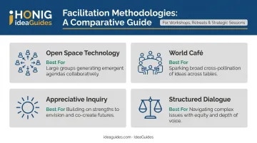 Four facilitation methods comparison table matching method to retreat goal