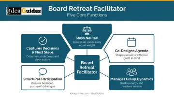 Five core roles of a board retreat facilitator process diagram