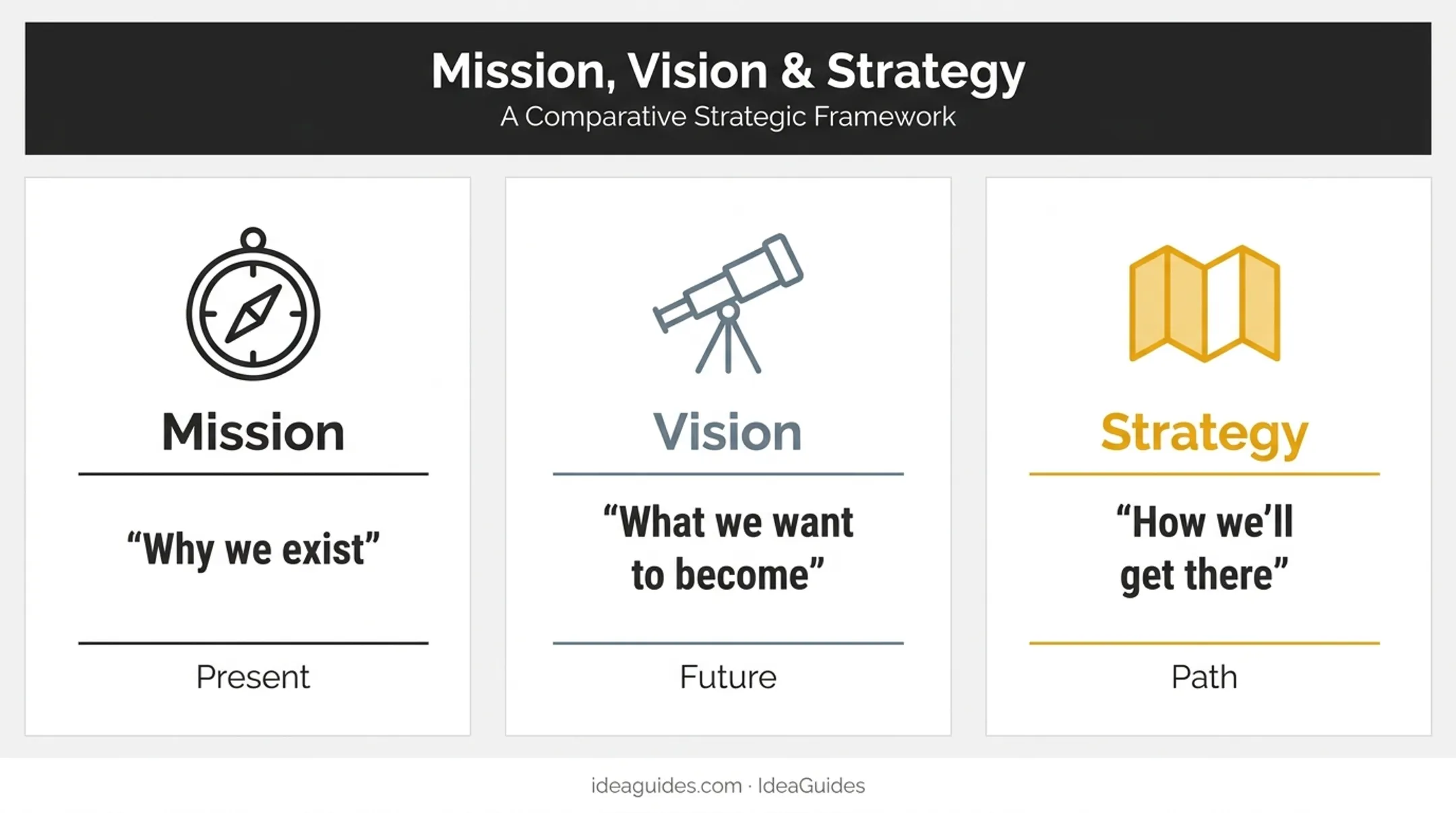 Vision versus mission versus strategy comparison chart with definitions
