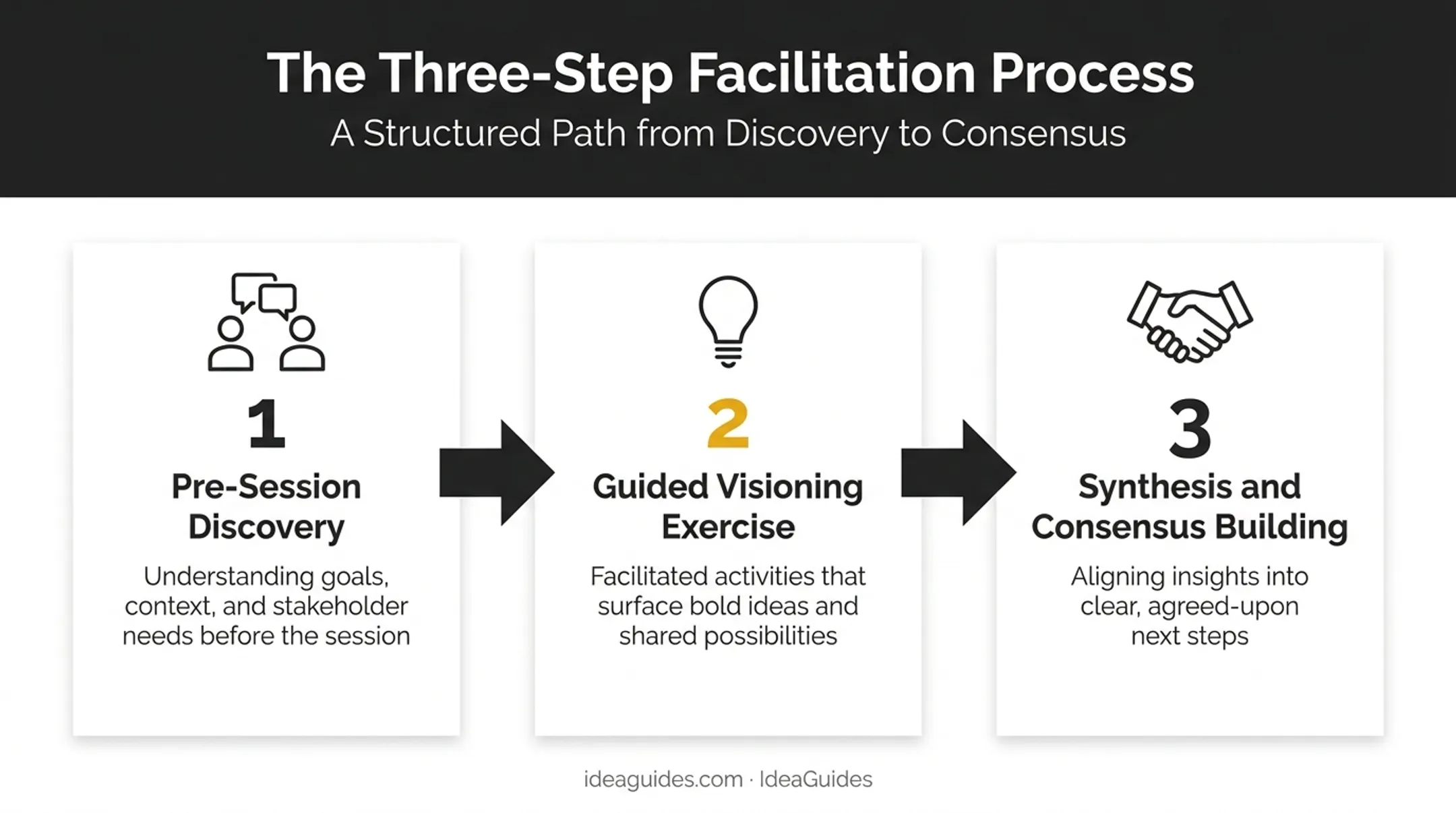 Three-step facilitated visioning process from discovery to consensus