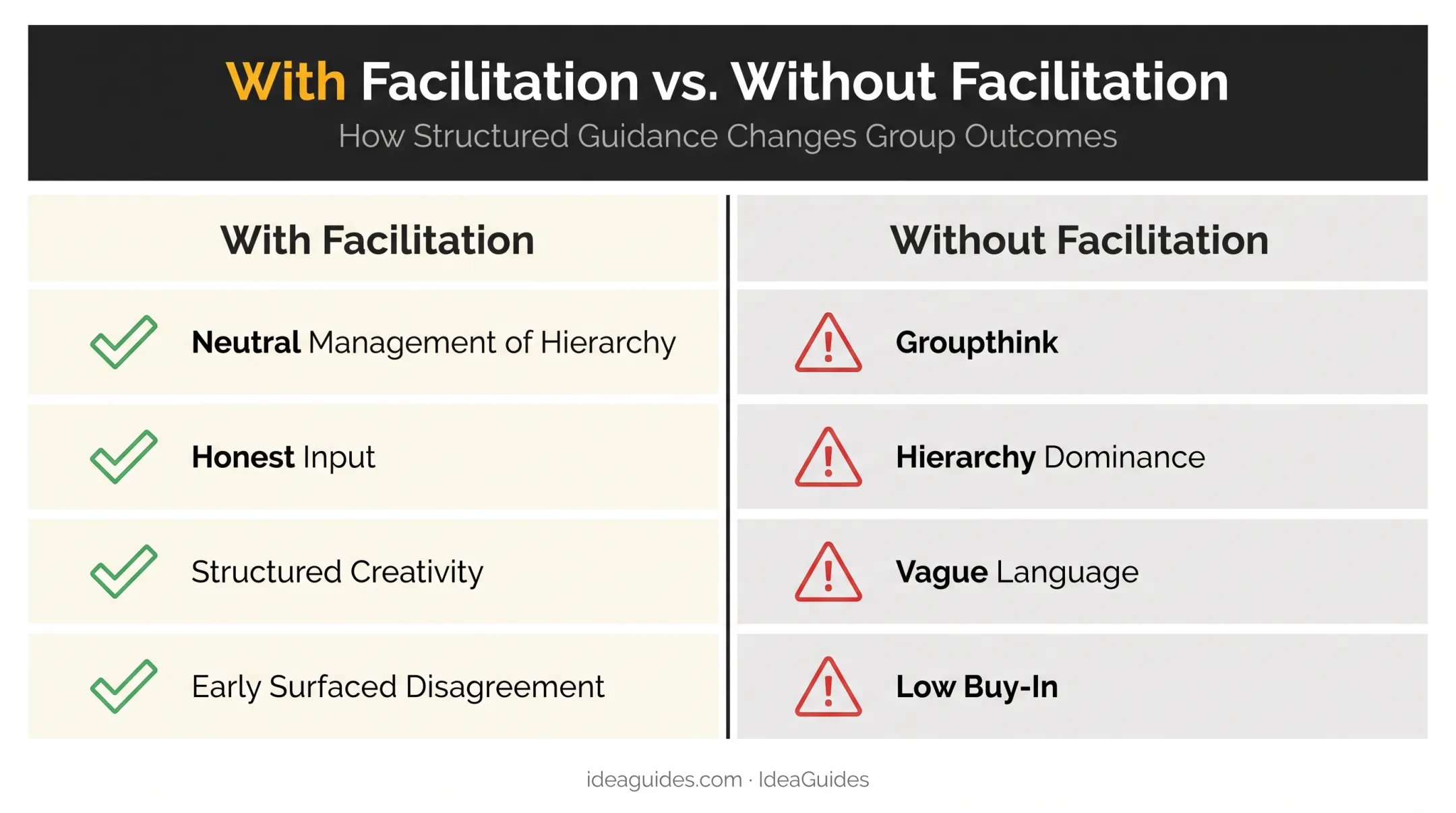 Facilitated versus unfacilitated visioning process outcomes comparison
