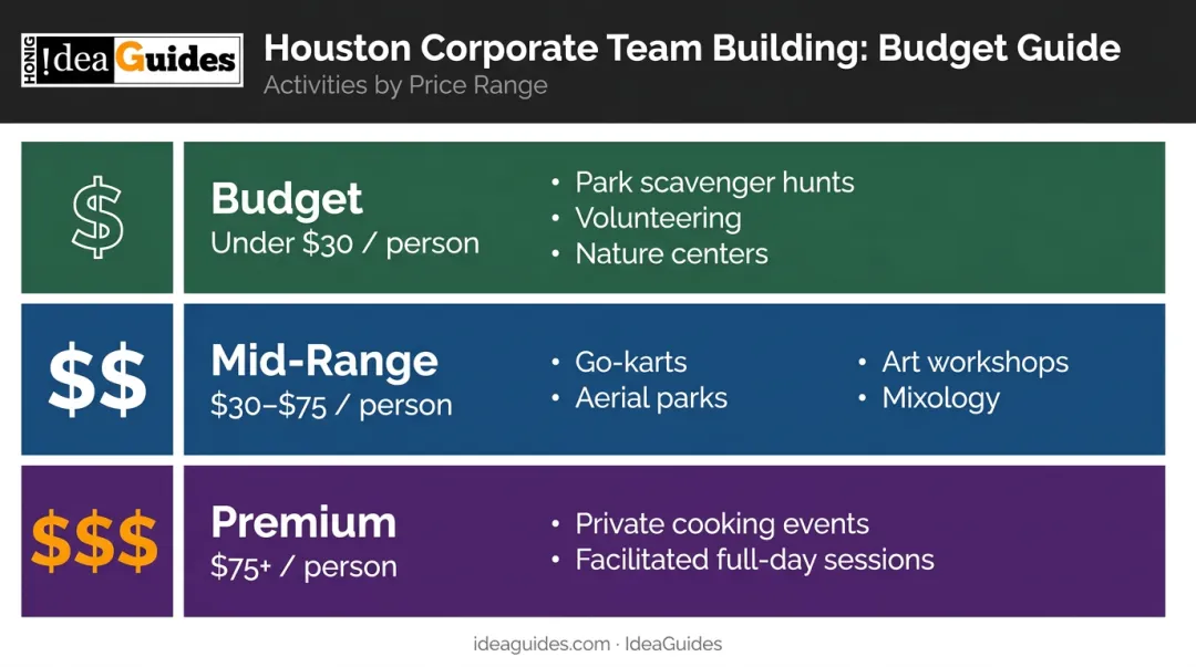 Houston corporate team building budget tiers comparison from budget to premium options