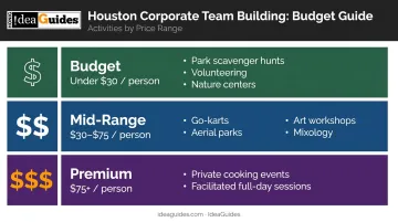 Houston corporate team building budget tiers comparison from budget to premium options