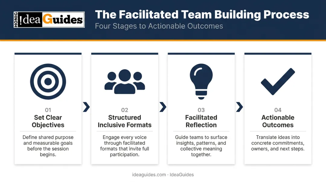 Four-step professional team building facilitation process flow infographic