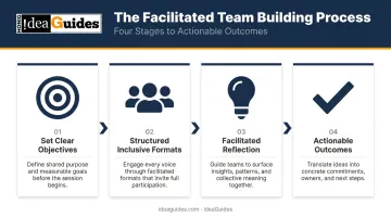 Four-step professional team building facilitation process flow infographic