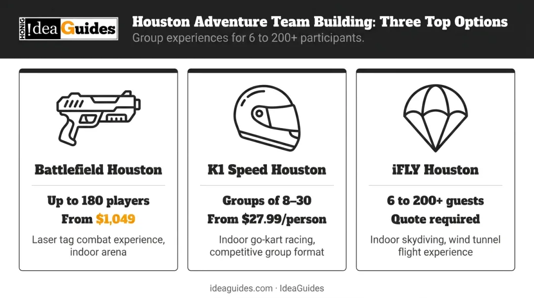 Three Houston adventure team building options comparison with pricing and group size