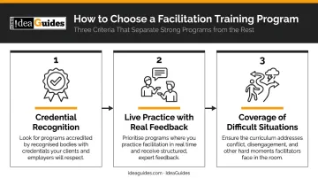 Three criteria for selecting facilitation training programs for organizational buyers