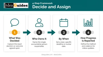 Four-step decide and assign framework for financial firm retreat decision-making