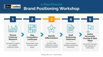 5-step brand positioning workshop process flow from research to next steps