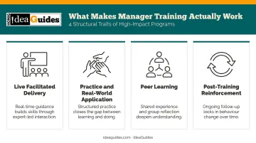 Four key structural traits of effective manager training programs infographic