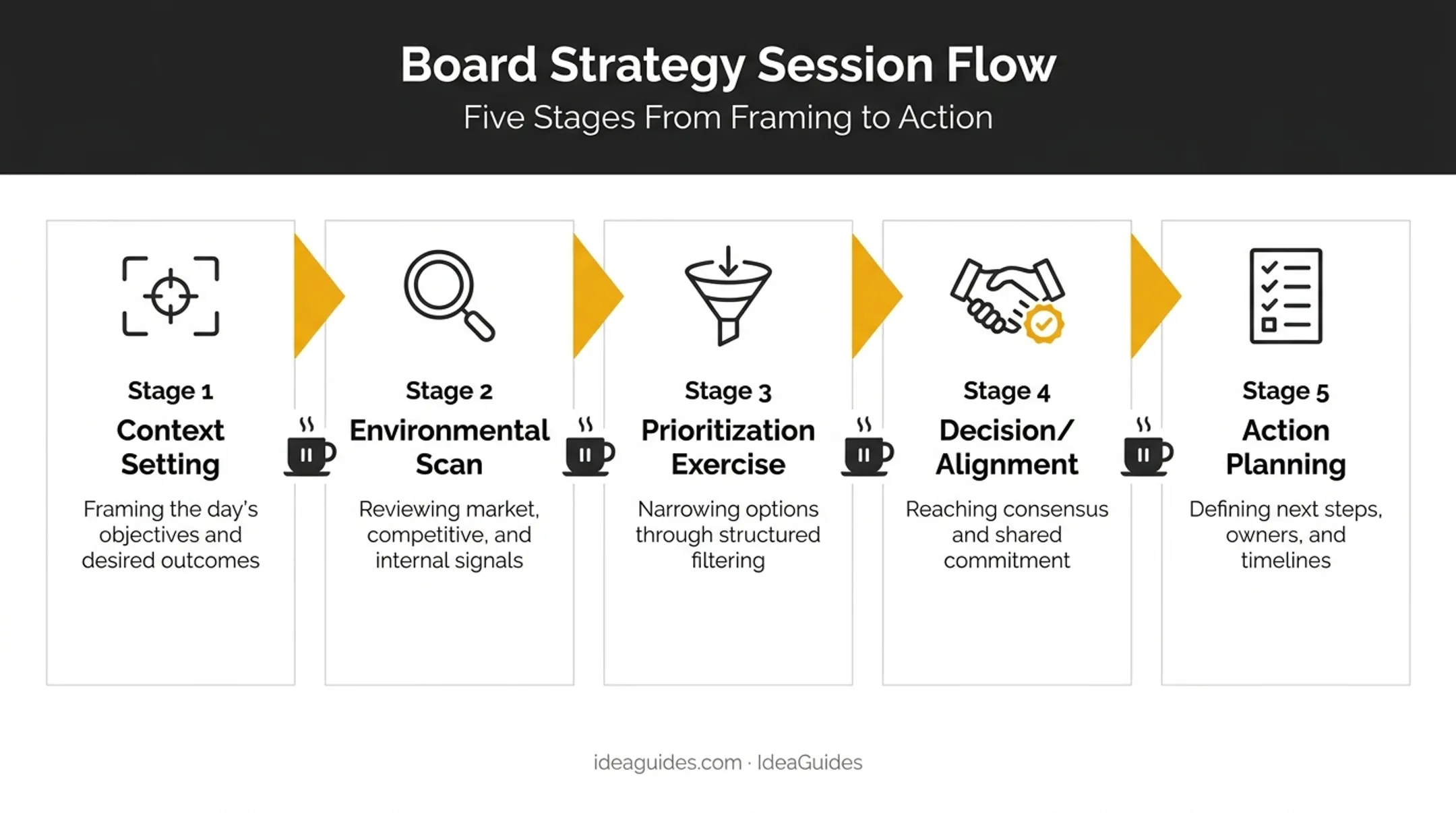 5-step board strategy session agenda flow from context to action planning