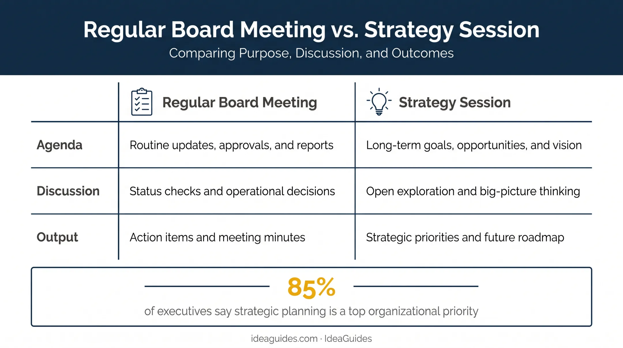 Regular board meeting versus strategy session comparison table breakdown