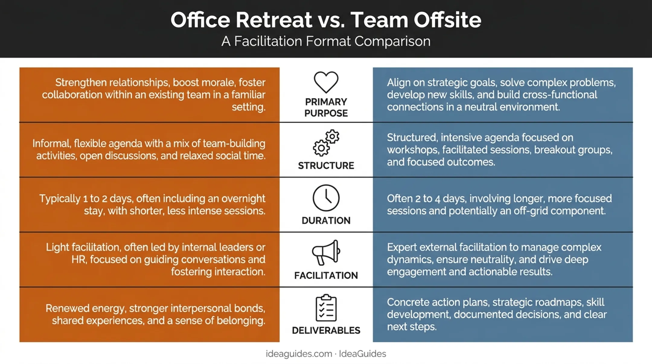 Office retreat versus team offsite comparison chart by purpose and structure