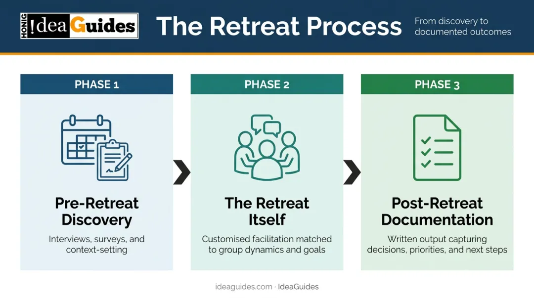 Three-phase strategic planning retreat process pre-retreat during and post-retreat