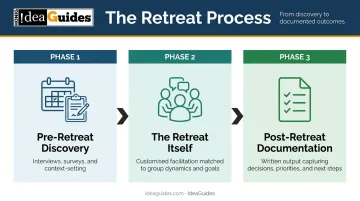 Three-phase strategic planning retreat process pre-retreat during and post-retreat