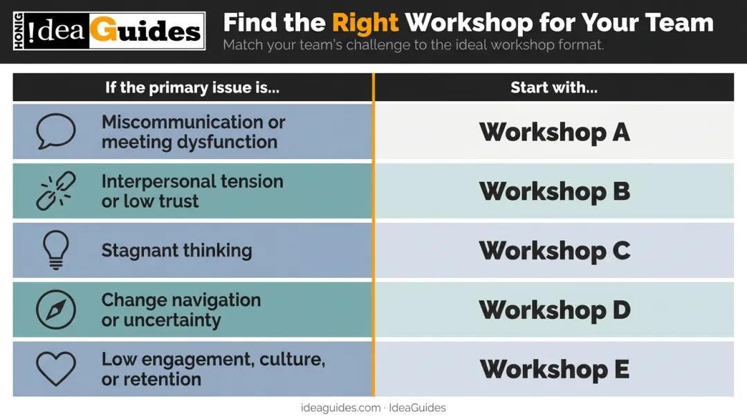 Soft skills workshop selection decision framework matching team issues to workshop types