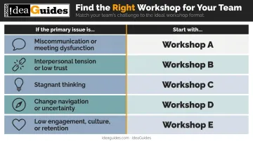 Soft skills workshop selection decision framework matching team issues to workshop types